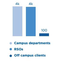 a bar graph with two of the bars being 4K, the third being 100 and a key that has light blue represent campus departments, medium blue represents RSOs and dark blue off campus clients